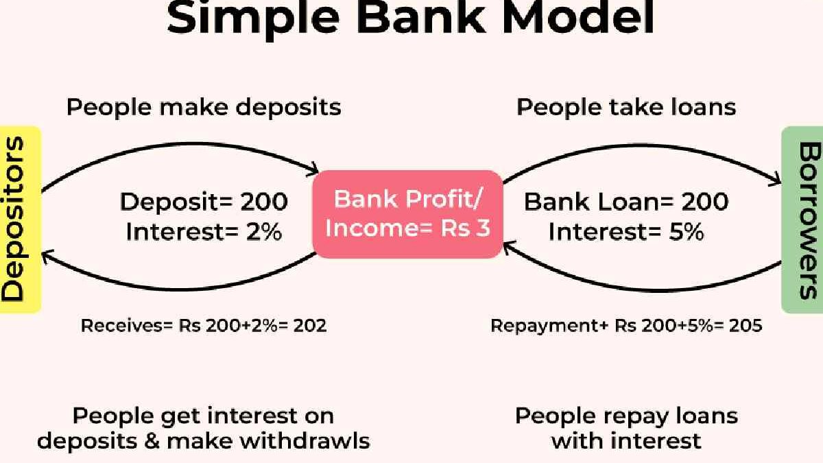 Which Best Explains Why Banks Consider Interest on Loans?