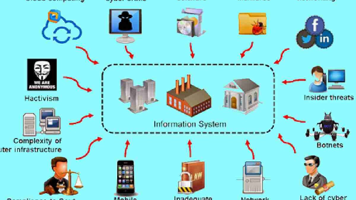 Understanding Cyber Attack Vectors Targeting IT Infrastructures