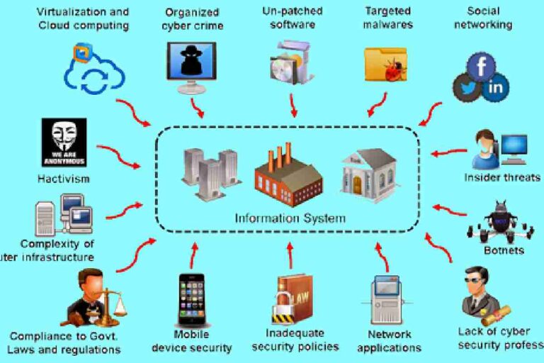 Understanding Cyber Attack Vectors Targeting IT Infrastructures