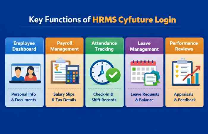 Key Functions of HRMS Cyfuture Login