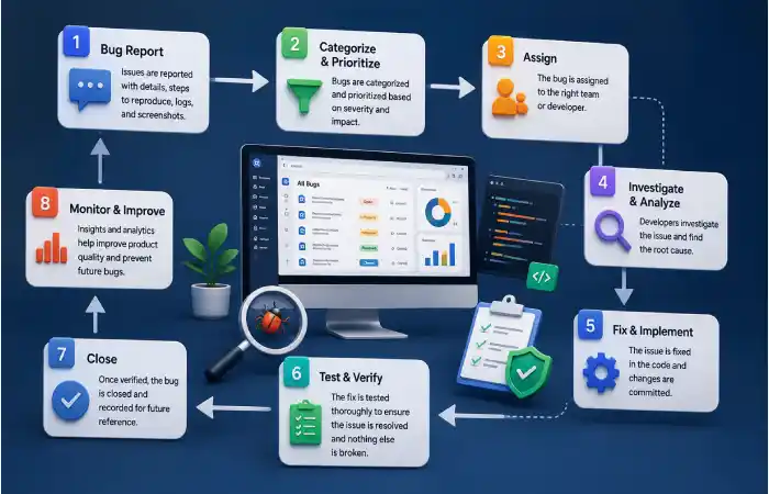 how does endbugflow software work_